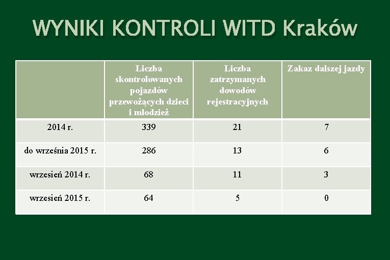 WYNIKI KONTROLI WITD Kraków Liczba skontrolowanych pojazdów przewożących dzieci i młodzież Liczba zatrzymanych dowodów