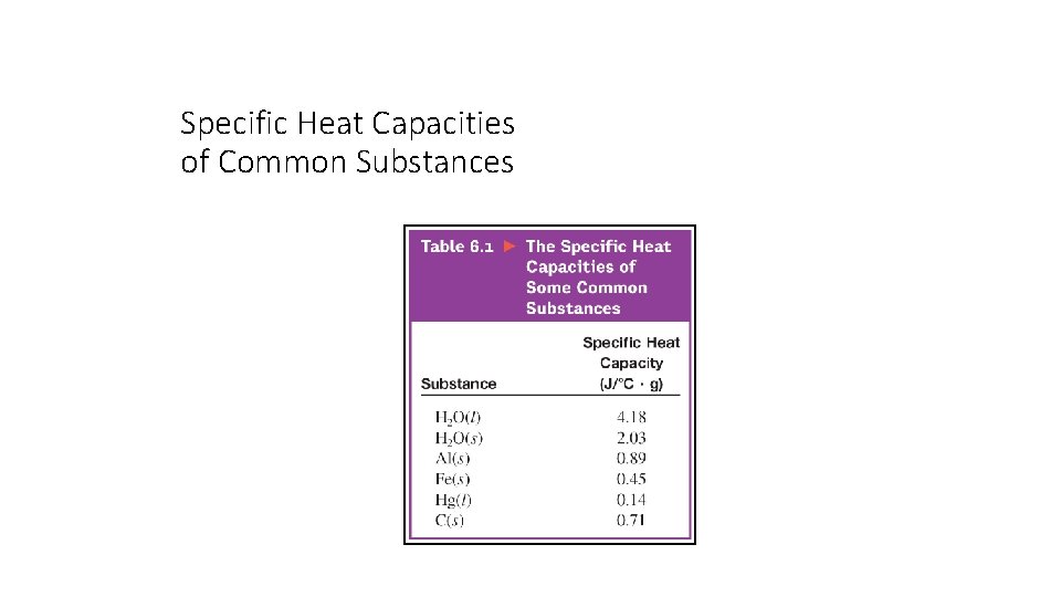 Specific Heat Capacities of Common Substances 