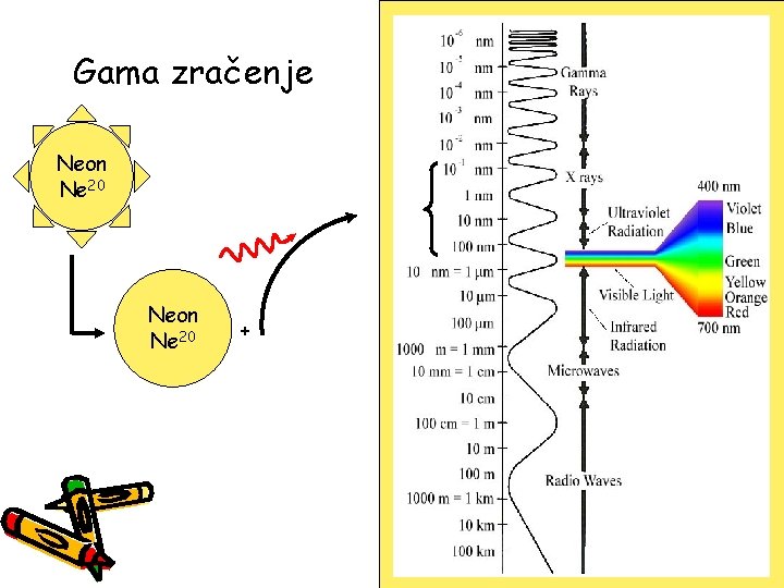 Gama zračenje Neon Ne 20 + 