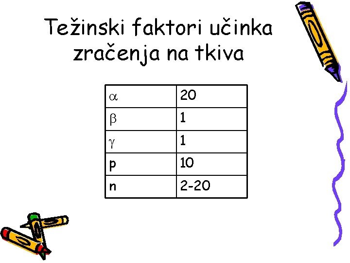 Težinski faktori učinka zračenja na tkiva a 20 b 1 g 1 p 10 Težinski faktori učinka zračenja na tkiva a 20 b 1 g 1 p 10