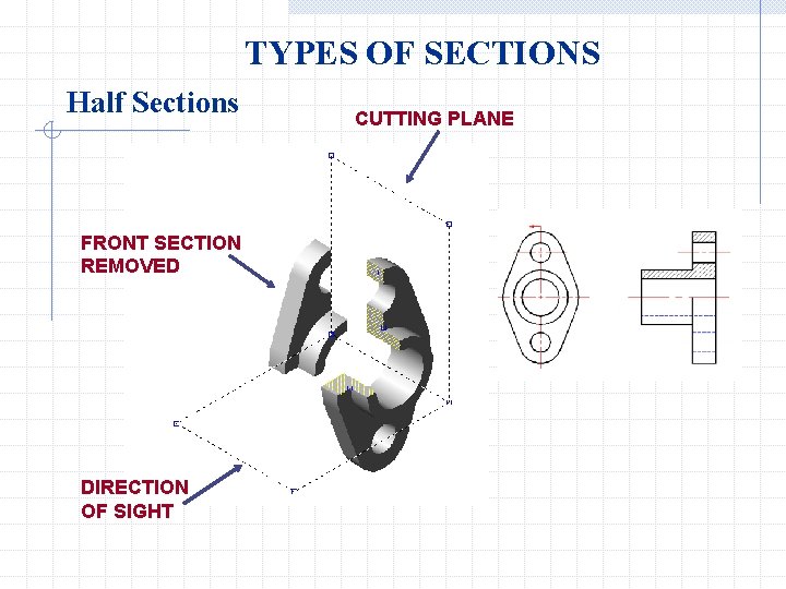 TYPES OF SECTIONS Half Sections FRONT SECTION REMOVED DIRECTION OF SIGHT CUTTING PLANE 