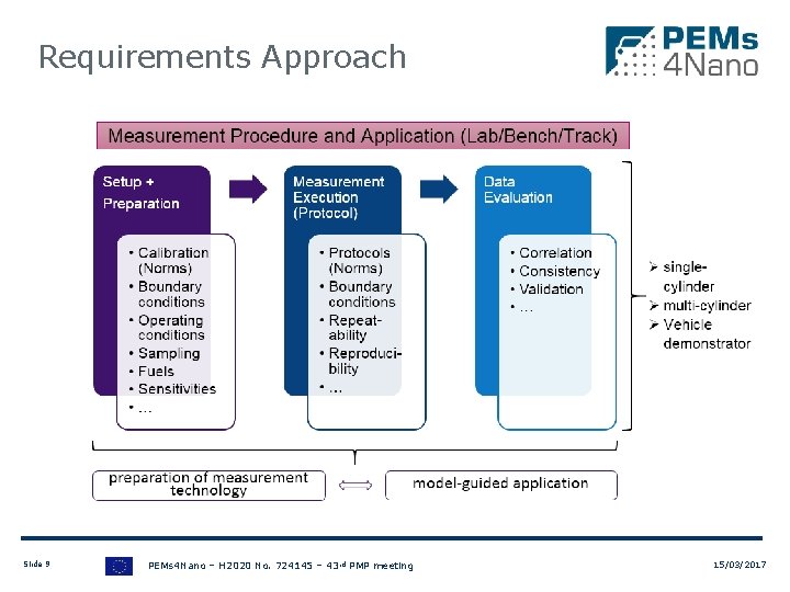 Requirements Approach Slide 9 PEMs 4 Nano – H 2020 No. 724145 – 43