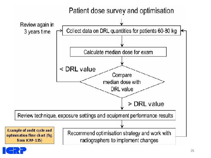 Example of audit cycle and optimisation flow chart (fig. from ICRP-135) 25 