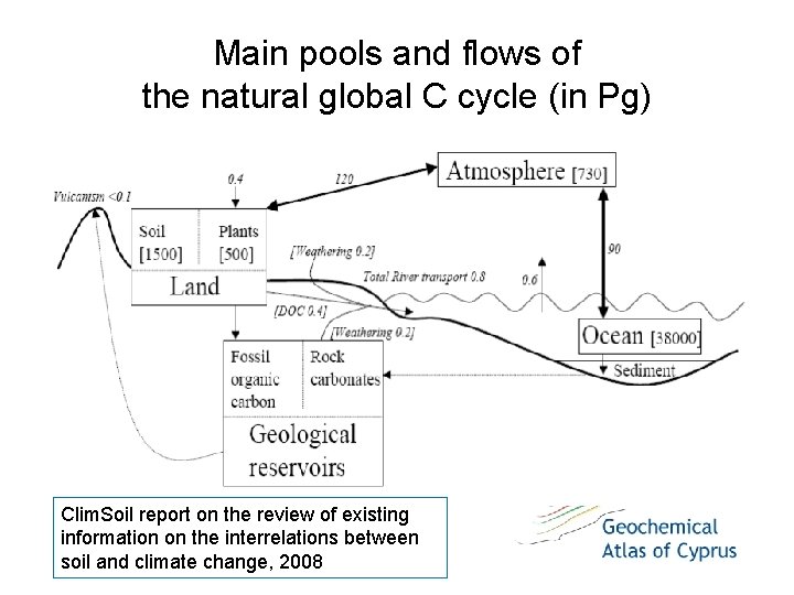 Main pools and flows of the natural global C cycle (in Pg) Clim. Soil Main pools and flows of the natural global C cycle (in Pg) Clim. Soil