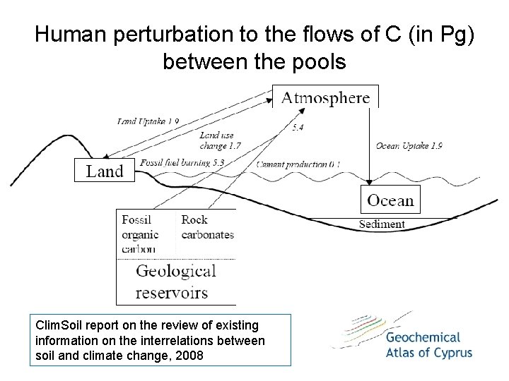 Human perturbation to the flows of C (in Pg) between the pools Clim. Soil Human perturbation to the flows of C (in Pg) between the pools Clim. Soil