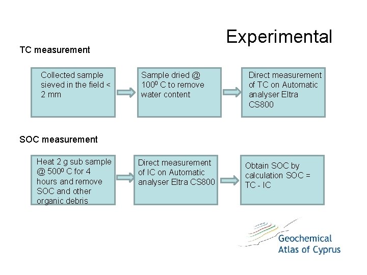 Experimental TC measurement Collected sample sieved in the field < 2 mm Sample dried Experimental TC measurement Collected sample sieved in the field < 2 mm Sample dried