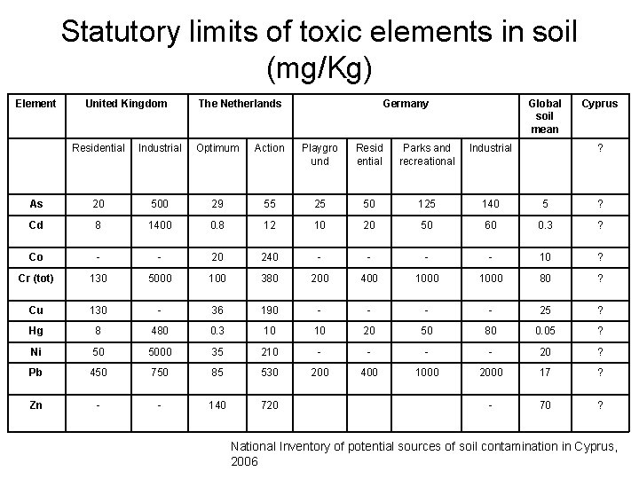 Statutory limits of toxic elements in soil (mg/Kg) Element United Kingdom The Netherlands Germany Statutory limits of toxic elements in soil (mg/Kg) Element United Kingdom The Netherlands Germany