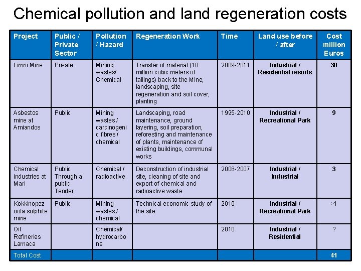 Chemical pollution and land regeneration costs Project Public / Private Sector Pollution / Hazard Chemical pollution and land regeneration costs Project Public / Private Sector Pollution / Hazard