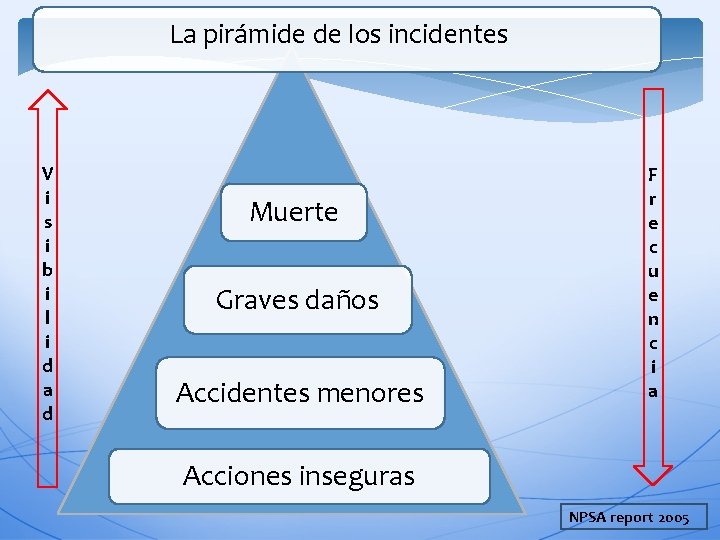 La pirámide de los incidentes V i s i b i l i d