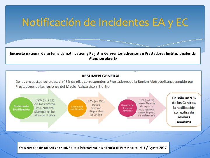 Notificación de Incidentes EA y EC Encuesta nacional de sistema de notificación y Registro