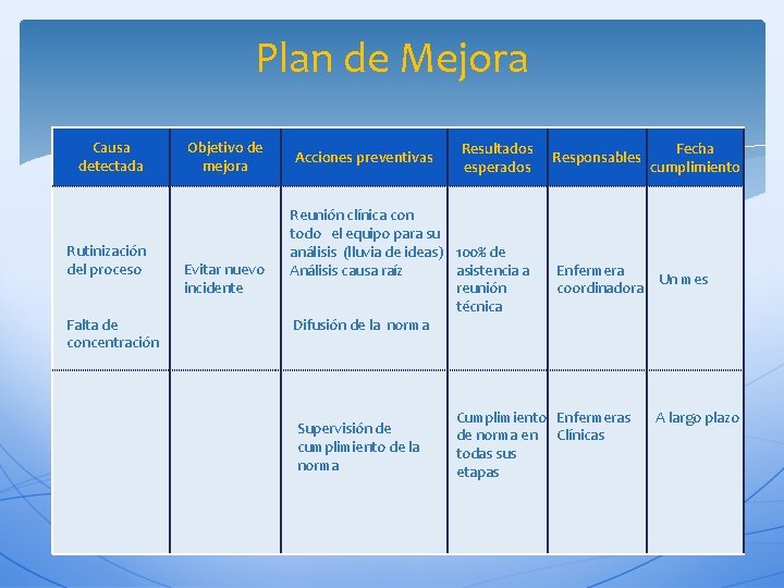 Plan de Mejora Causa detectada Rutinización del proceso Falta de concentración Objetivo de mejora