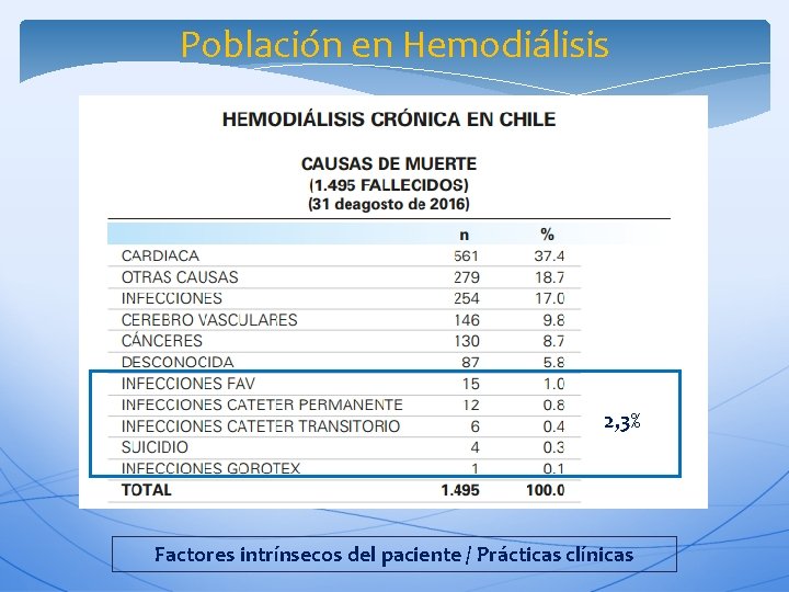 Población en Hemodiálisis 2, 3% Factores intrínsecos del paciente / Prácticas clínicas 