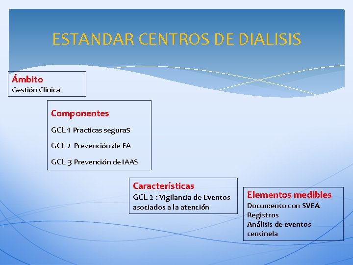 ESTANDAR CENTROS DE DIALISIS Ámbito Gestión Clinica Componentes GCL 1 Practicas seguras GCL 2