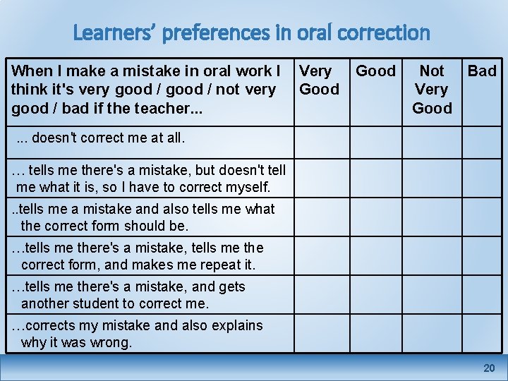 Learners’ preferences in oral correction When I make a mistake in oral work I