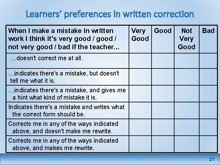 Learners’ preferences in written correction When I make a mistake in written work I