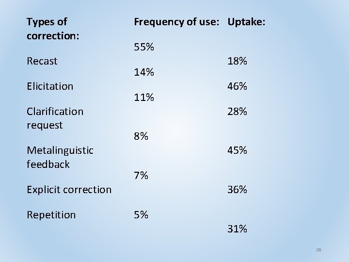 Types of correction: Recast Elicitation Clarification request Metalinguistic feedback Explicit correction Repetition Frequency of