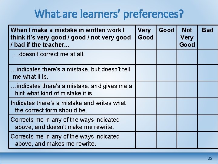 What are learners’ preferences? When I make a mistake in written work I think