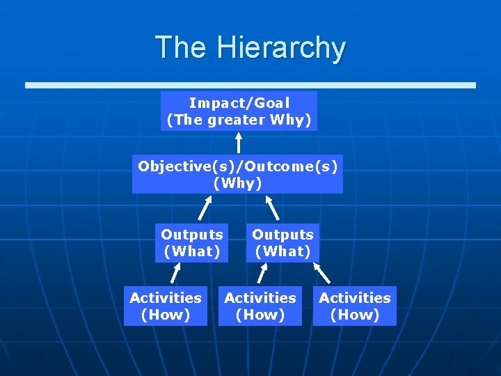 The Hierarchy Impact/Goal (The greater Why) Objective(s)/Outcome(s) (Why) Outputs (What) Activities (How) The Hierarchy Impact/Goal (The greater Why) Objective(s)/Outcome(s) (Why) Outputs (What) Activities (How)