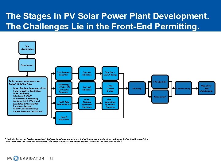 The Stages in PV Solar Power Plant Development. The Challenges Lie in the Front-End The Stages in PV Solar Power Plant Development. The Challenges Lie in the Front-End