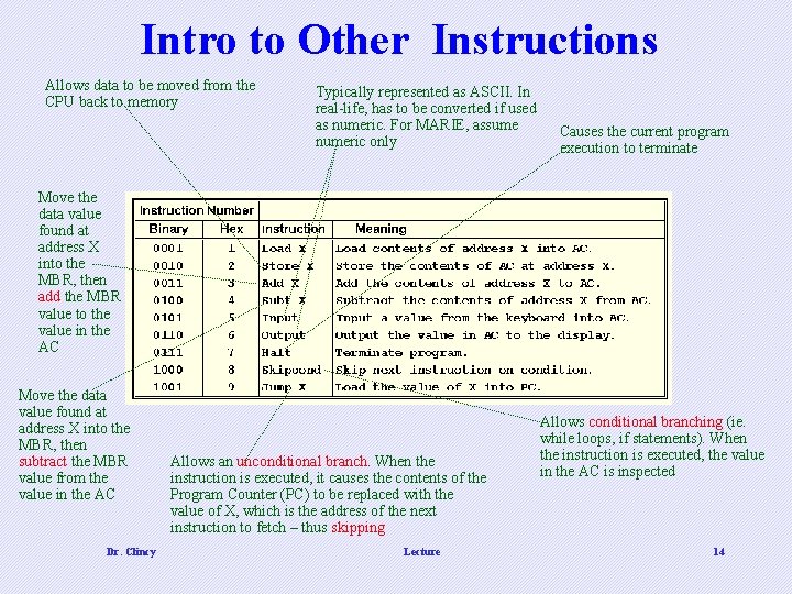 Intro to Other Instructions Allows data to be moved from the CPU back to