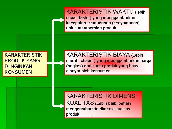 KARAKTERISTIK WAKTU (lebih cepat, faster) yang menggambarkan kecepatan, kemudahan (kenyamanan) untuk memperoleh produk KARAKTERISTIK