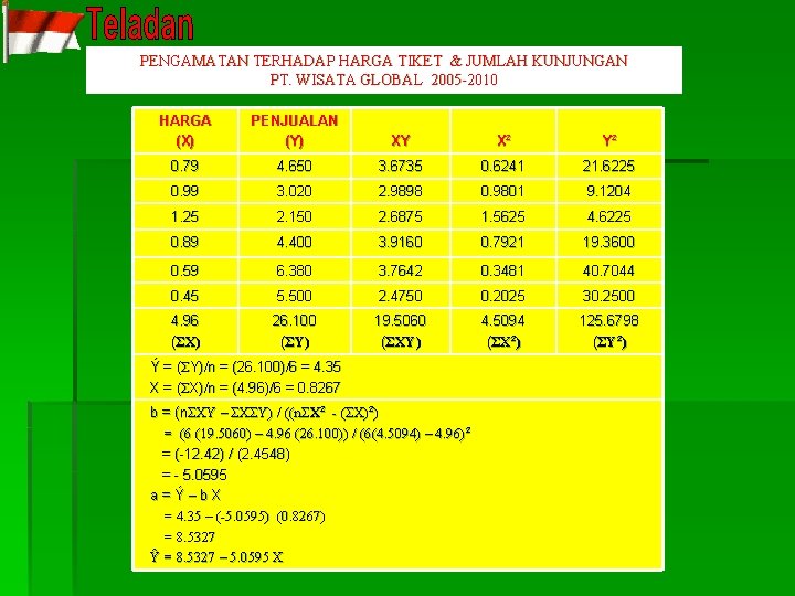 PENGAMATAN TERHADAP HARGA TIKET & JUMLAH KUNJUNGAN PT. WISATA GLOBAL 2005 -2010 HARGA (X)