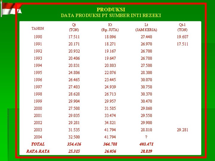 PRODUKSI DATA PRODUKSI PT SUMBER INTI REZEKI TAHUN Qt (TON) Kt (Rp. JUTA) Lt