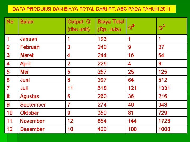 DATA PRODUKSI DAN BIAYA TOTAL DARI PT. ABC PADA TAHUN 2011 No Bulan Output: