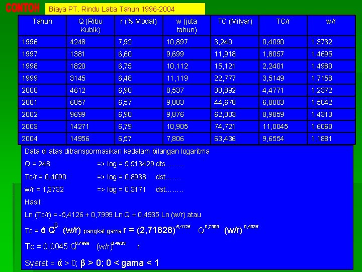 Biaya PT. Rindu Laba Tahun 1996 -2004 Tahun Q (Ribu Kubik) r (% Modal)