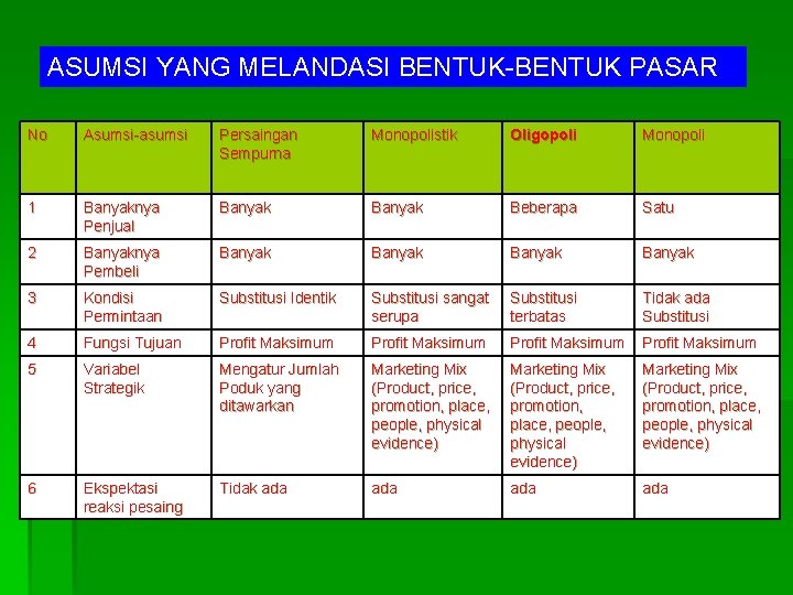 ASUMSI YANG MELANDASI BENTUK-BENTUK PASAR No Asumsi-asumsi Persaingan Sempurna Monopolistik Oligopoli Monopoli 1 Banyaknya