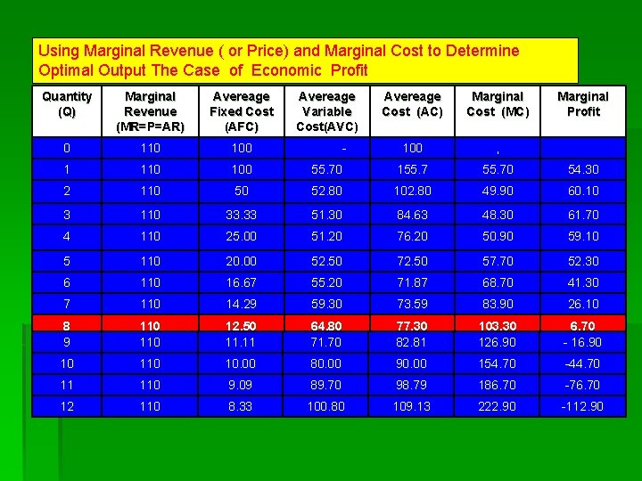 Using Marginal Revenue ( or Price) and Marginal Cost to Determine Optimal Output The