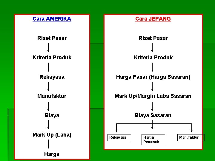 Cara AMERIKA Cara JEPANG Riset Pasar Kriteria Produk Rekayasa Harga Pasar (Harga Sasaran) Manufaktur