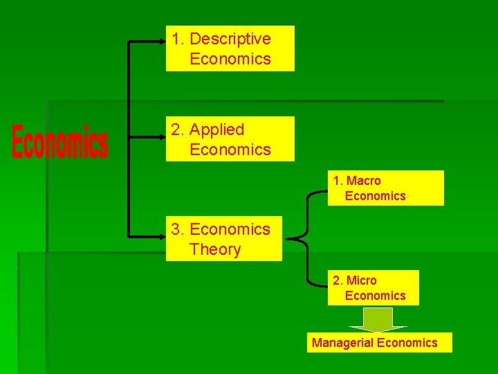 1. Descriptive Economics 2. Applied Economics 1. Macro Economics 3. Economics Theory 2. Micro