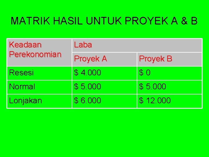 MATRIK HASIL UNTUK PROYEK A & B Keadaan Perekonomian Laba Proyek A Proyek B