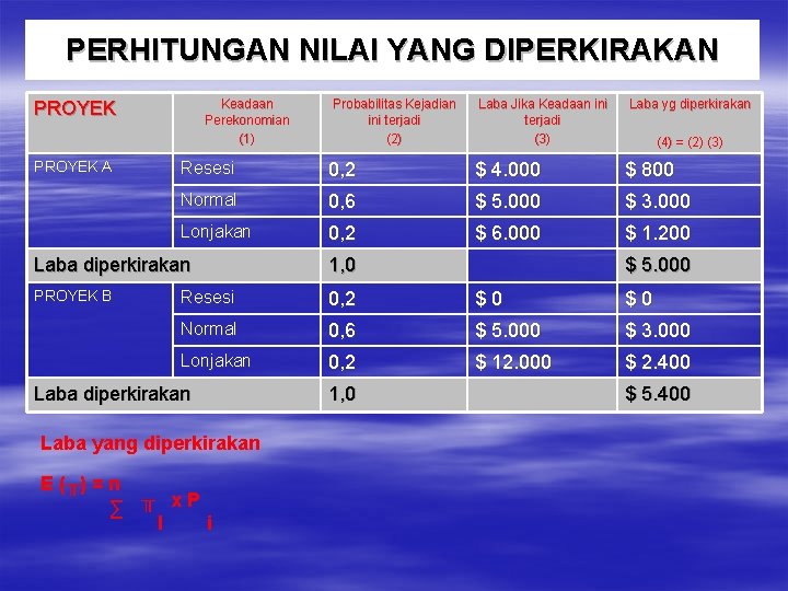 PERHITUNGAN NILAI YANG DIPERKIRAKAN Keadaan Perekonomian (1) PROYEK A Probabilitas Kejadian ini terjadi (2)