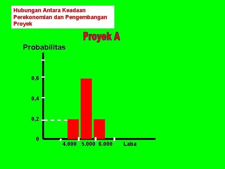 Hubungan Antara Keadaan Perekonomian dan Pengembangan Proyek Probabilitas 0, 6 0, 4 0, 2