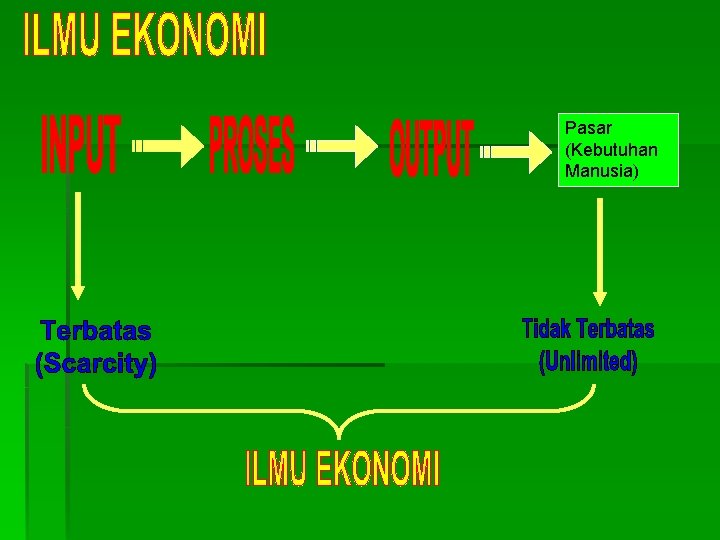 Pasar (Kebutuhan Manusia) 