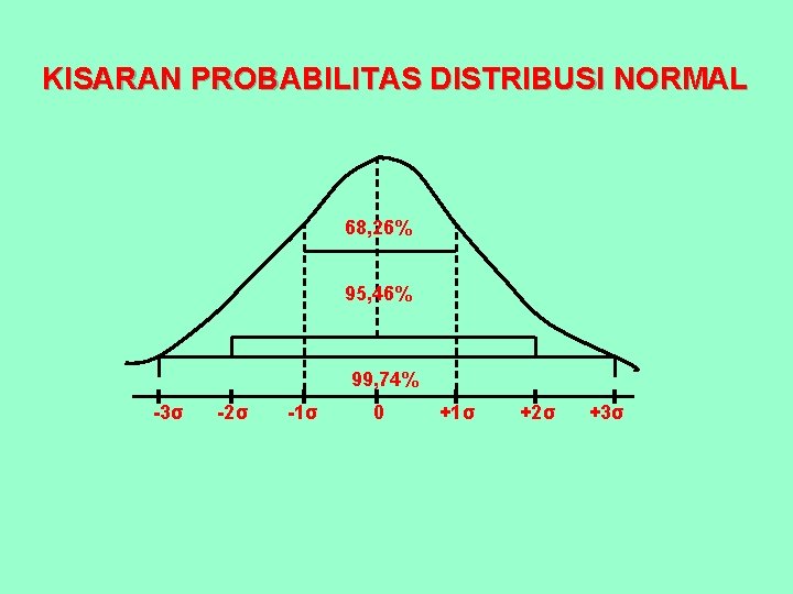 KISARAN PROBABILITAS DISTRIBUSI NORMAL 68, 26% 95, 46% 99, 74% -3σ -2σ -1σ 0