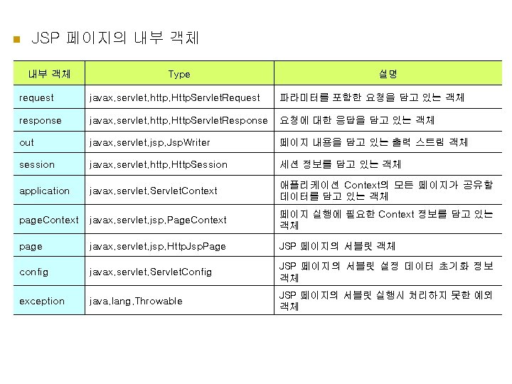 n JSP 페이지의 내부 객체 Type 설명 request javax. servlet. http. Http. Servlet. Request