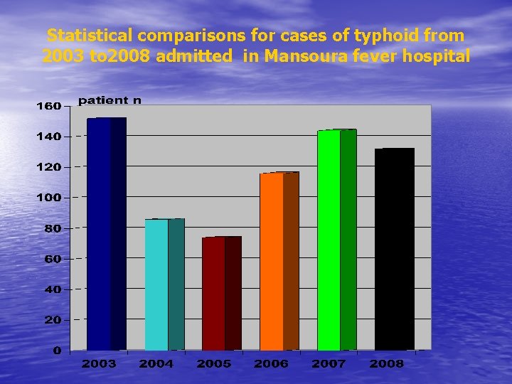 Statistical comparisons for cases of typhoid from 2003 to 2008 admitted in Mansoura fever