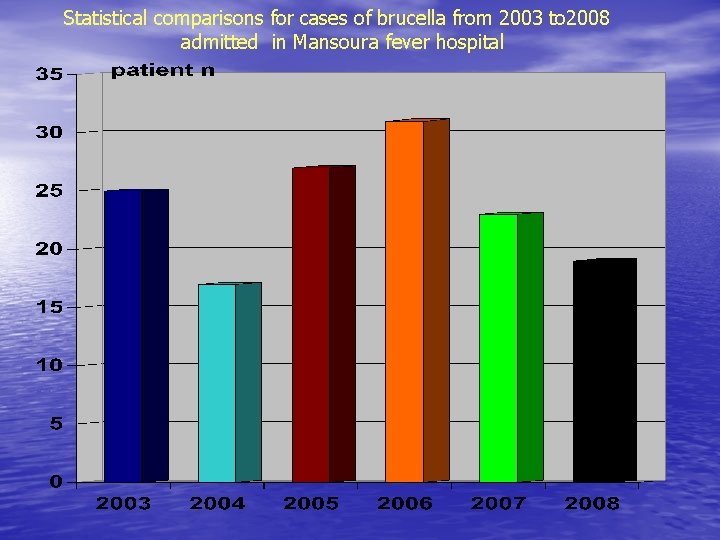 Statistical comparisons for cases of brucella from 2003 to 2008 admitted in Mansoura fever