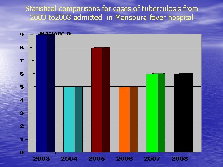 Statistical comparisons for cases of tuberculosis from 2003 to 2008 admitted in Mansoura fever