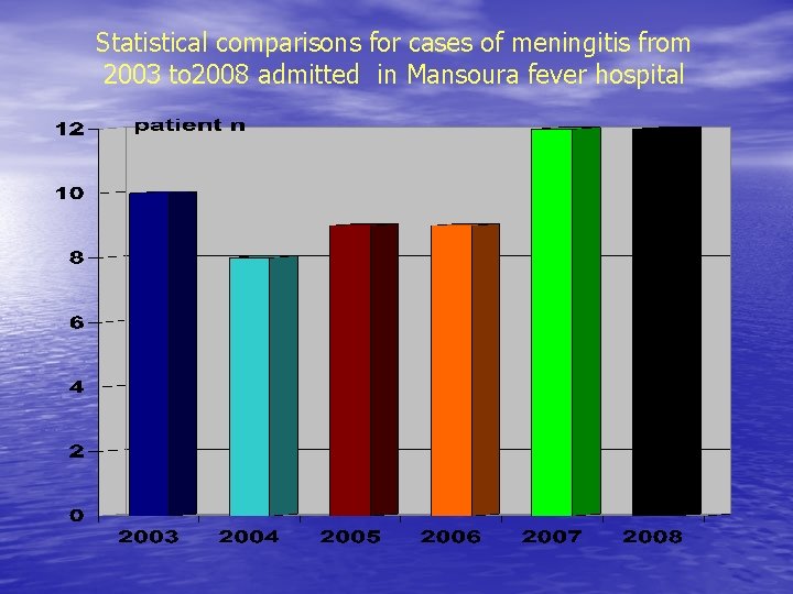 Statistical comparisons for cases of meningitis from 2003 to 2008 admitted in Mansoura fever