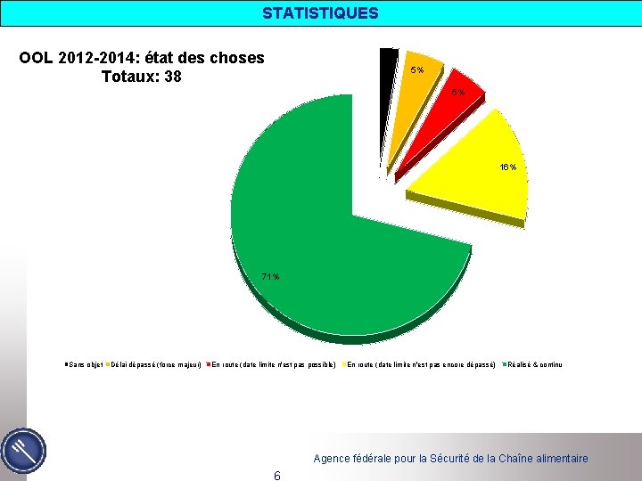 STATISTIQUES OOL 2012 -2014: état des choses Totaux: 38 3% 5% 5% 16% 71%