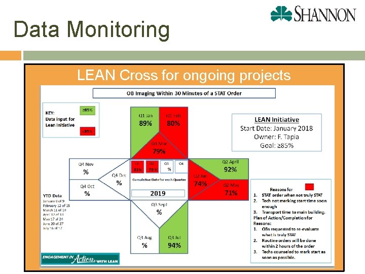 Data Monitoring LEAN Cross for ongoing projects 