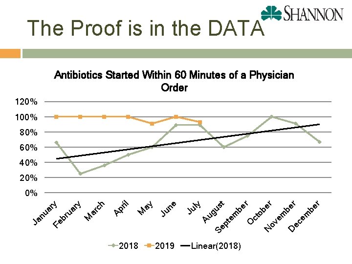 The Proof is in the DATA Antibiotics Started Within 60 Minutes of a Physician