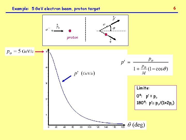6 Example: 5 Ge. V electron beam, proton target proton Limits: 0º: p’ =