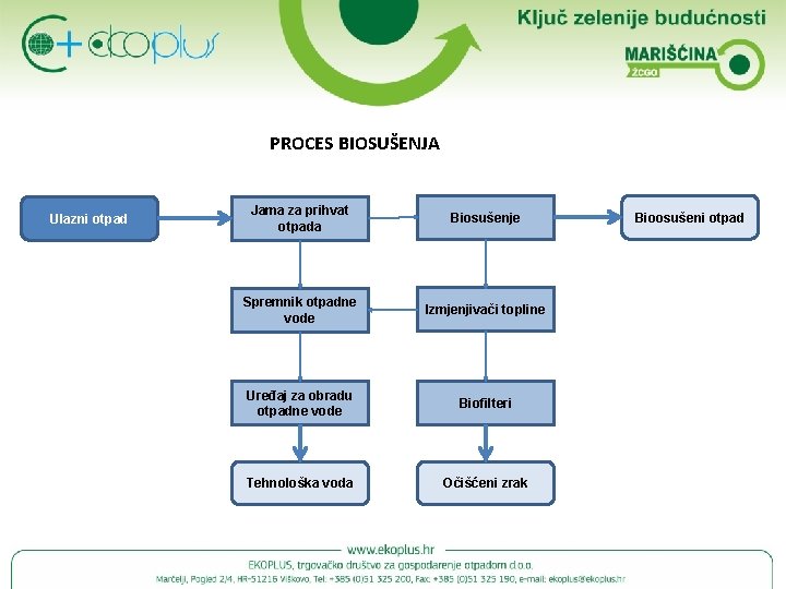 PROCES BIOSUŠENJA Ulazni otpad Jama za prihvat otpada Biosušenje Spremnik otpadne vode Izmjenjivači topline