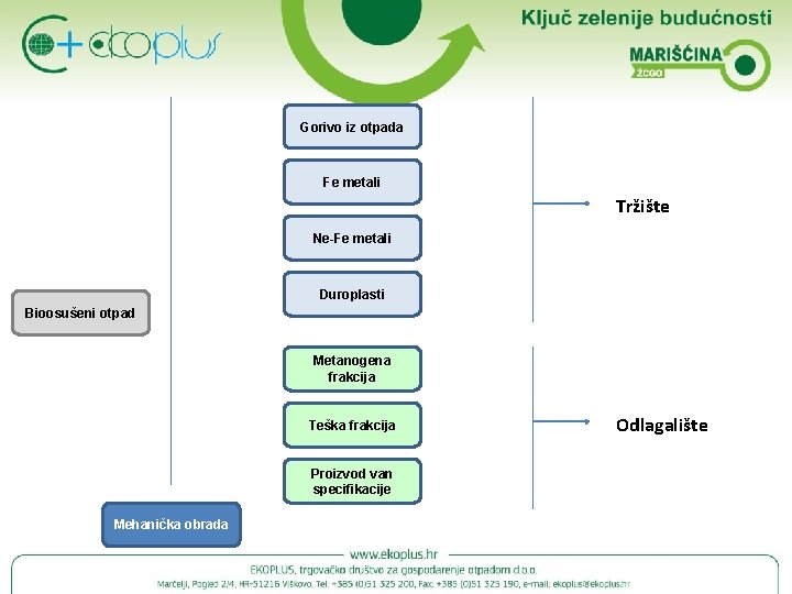 Gorivo iz otpada Fe metali Tržište Ne-Fe metali Duroplasti Bioosušeni otpad Metanogena frakcija Teška