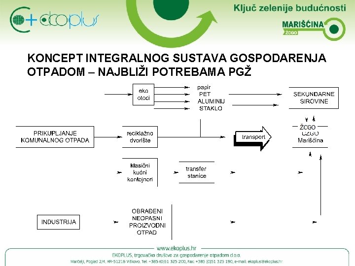 KONCEPT INTEGRALNOG SUSTAVA GOSPODARENJA OTPADOM – NAJBLIŽI POTREBAMA PGŽ 